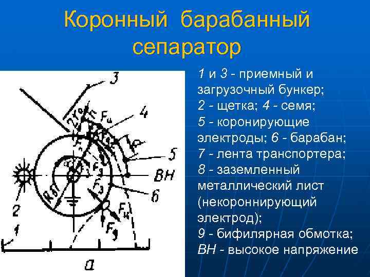 Коронный барабанный сепаратор 1 и 3 - приемный и загрузочный бункер; 2 - щетка;