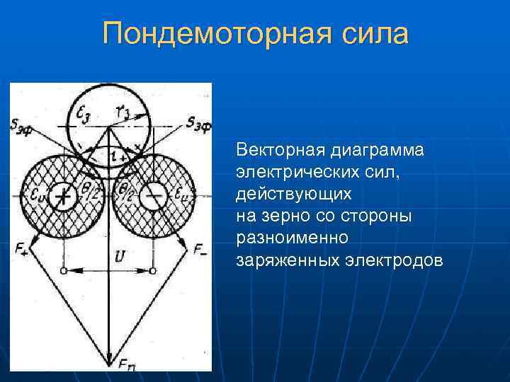 Пондемоторная сила Векторная диаграмма электрических сил, действующих на зерно со стороны разноименно заряженных электродов