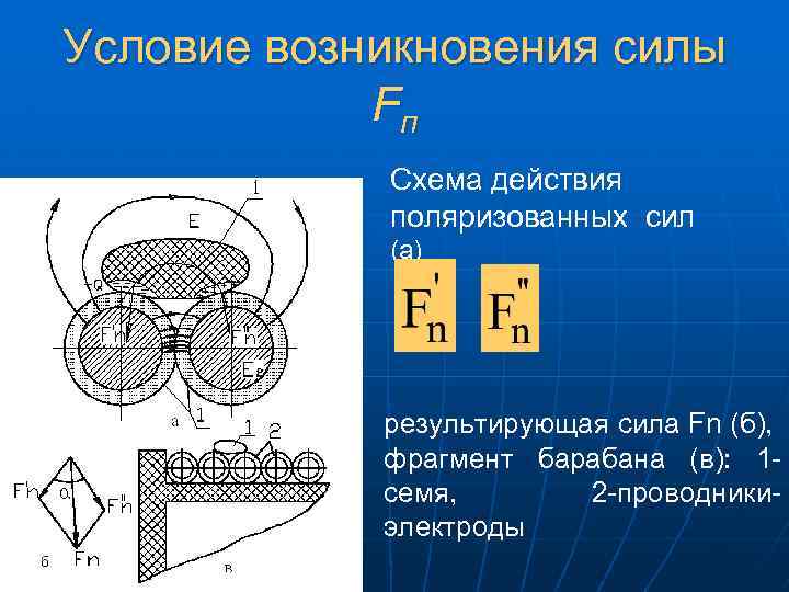 Условие возникновения силы F п Схема действия поляризованных сил (а) результирующая сила Fn (б),