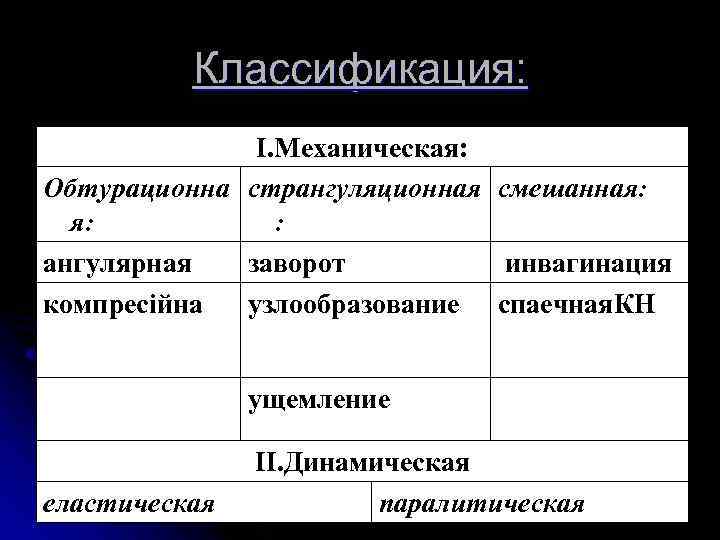 Классификация: І. Механическая: Обтурационна странгуляционная смешанная: я: : ангулярная заворот инвагинация компресійна узлообразование спаечная.