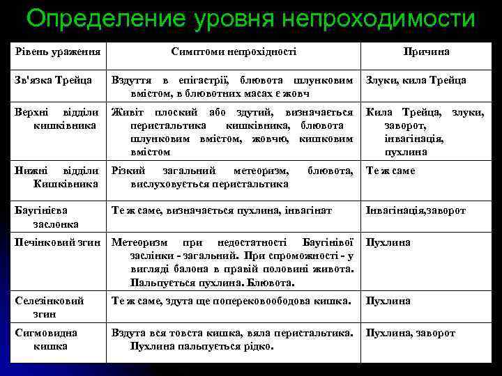 Определение уровня непроходимости Рівень ураження Симптоми непрохідності Причина Зв'язка Трейца Вздуття в епігастрії, блювота