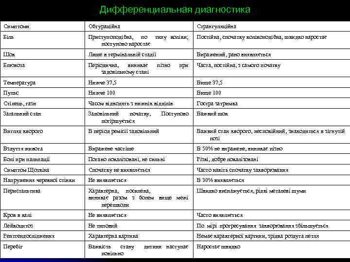 Дифференциальная диагностика Симптоми Обтураційна Странгуляційна Біль Приступоподібна, по типу коліки; поступово наростає Постійна, спочатку