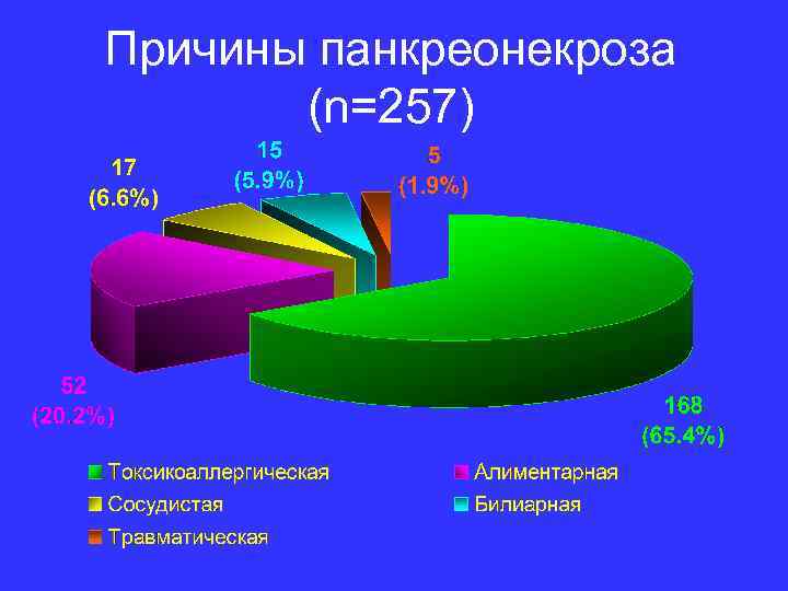 Причины панкреонекроза (n=257) 