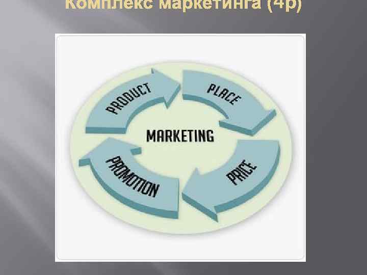 Комплекс маркетинга (4 p) 