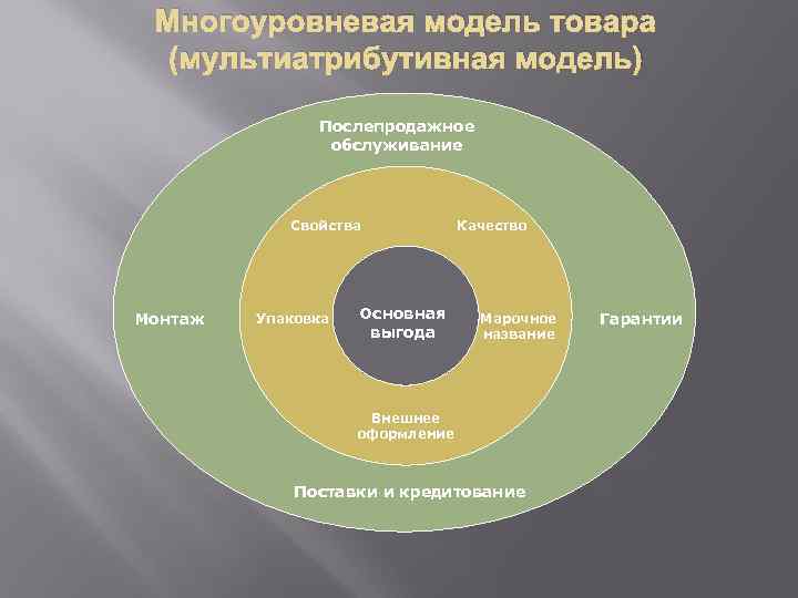 Многоуровневая модель товара (мультиатрибутивная модель) Послепродажное обслуживание Свойства Монтаж Упаковка Основная выгода Качество Марочное