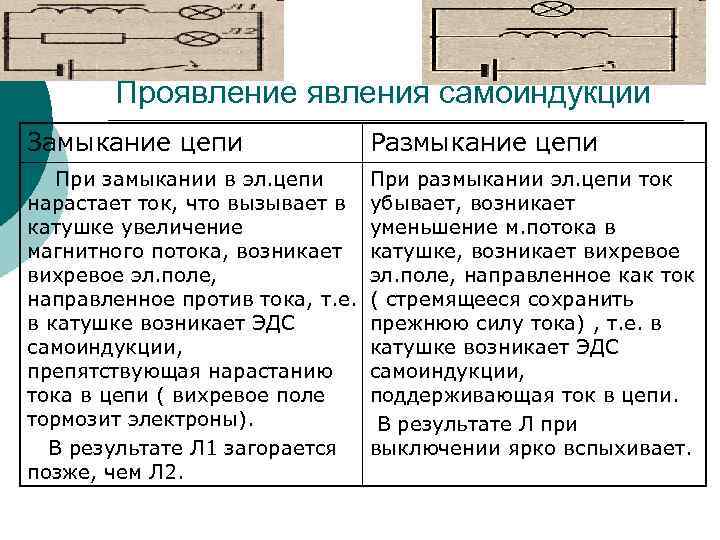 Проявление явления самоиндукции Замыкание цепи Размыкание цепи При замыкании в эл. цепи нарастает ток,