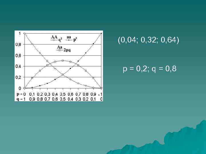 (0, 04; 0, 32; 0, 64) p = 0, 2; q = 0, 8