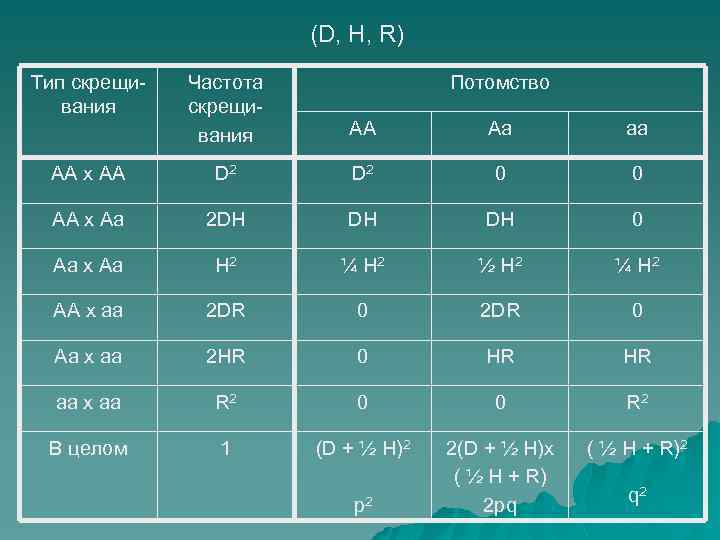 (D, H, R) Тип скрещивания Частота скрещивания Потомство АА Аа аа АА х АА