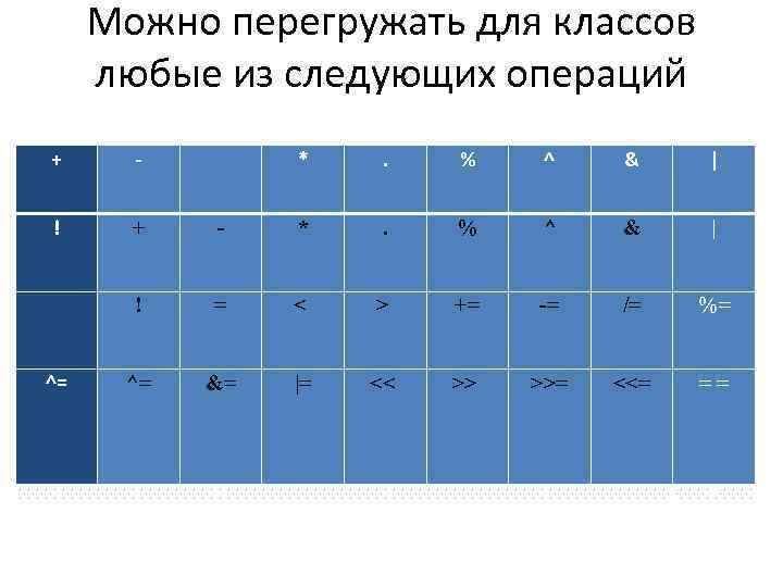 Можно перегружать для классов любые из следующих операций + - * . % ^