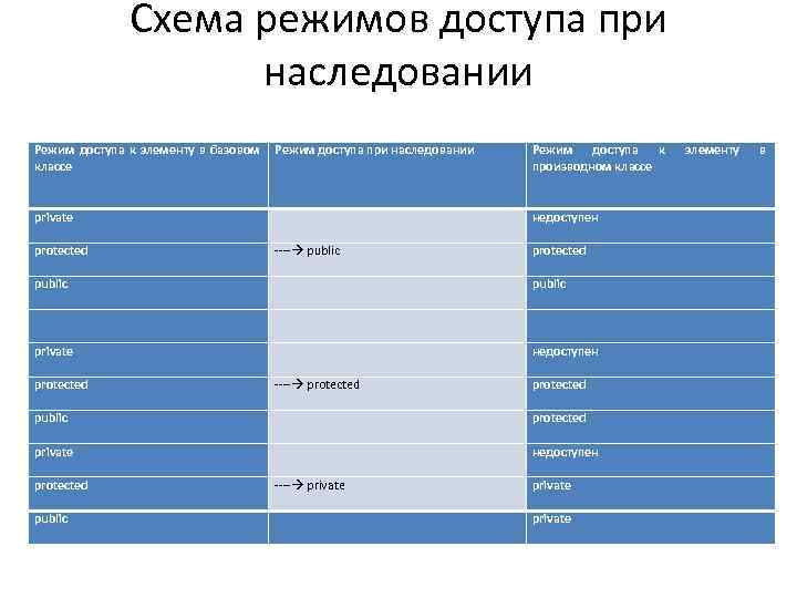 Схема режимов доступа при наследовании Режим доступа к элементу в базовом Режим доступа при
