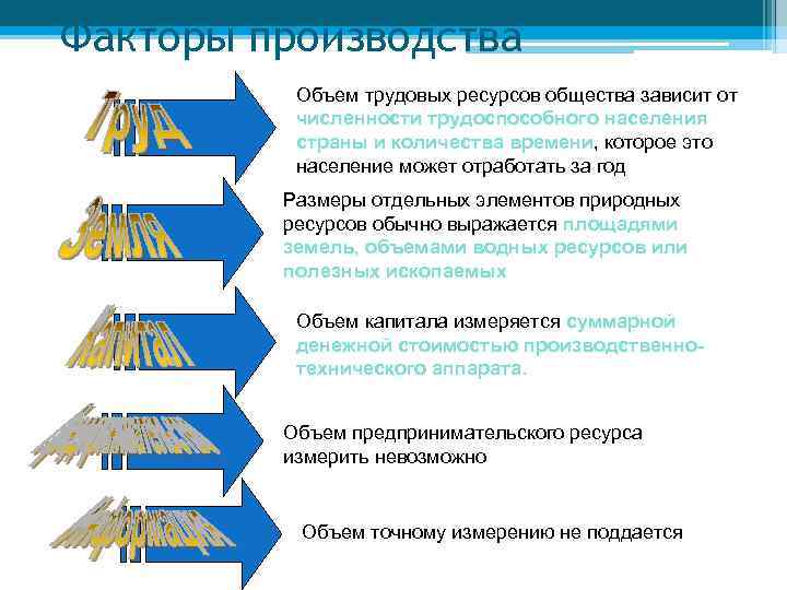 Факторы производства Объем трудовых ресурсов общества зависит от численности трудоспособного населения страны и количества