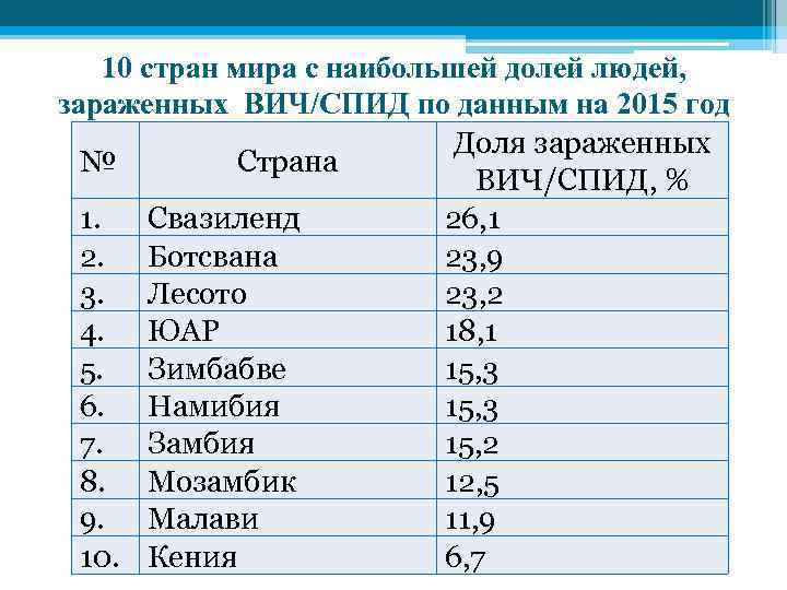 10 стран мира с наибольшей долей людей, зараженных ВИЧ/СПИД по данным на 2015 год
