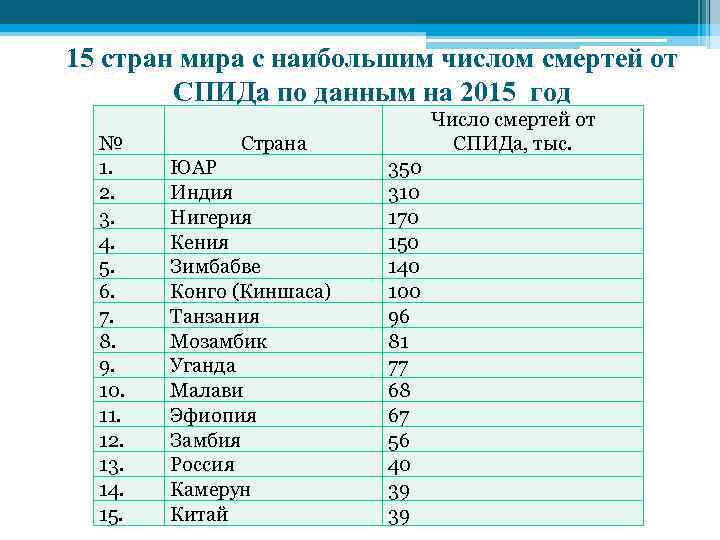 15 стран мира с наибольшим числом смертей от СПИДа по данным на 2015 год