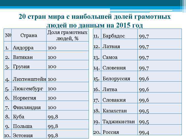 20 стран мира с наибольшей долей грамотных людей по данным на 2015 год Доля