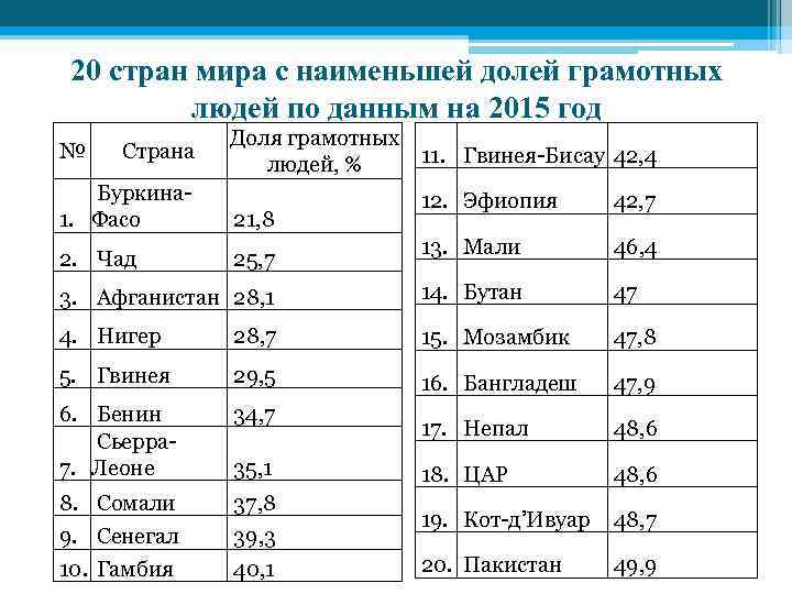 20 стран мира с наименьшей долей грамотных людей по данным на 2015 год №