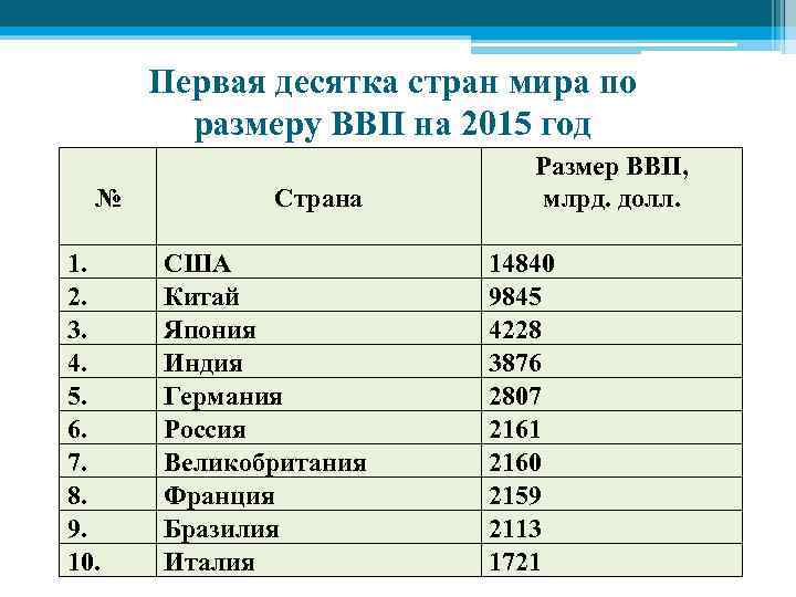 Первая десятка стран мира по размеру ВВП на 2015 год № 1. 2. 3.