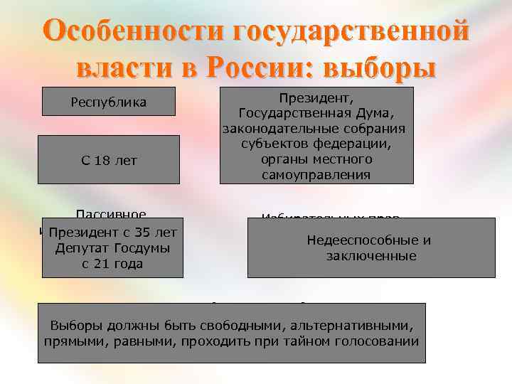 Особенности государственной власти в России: выборы Форма правления Республика Активное избирательное С 18 лет