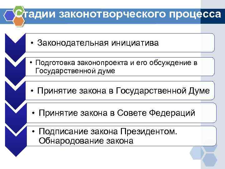 Стадии законотворческого процесса • Законодательная инициатива • Подготовка законопроекта и его обсуждение в Государственной