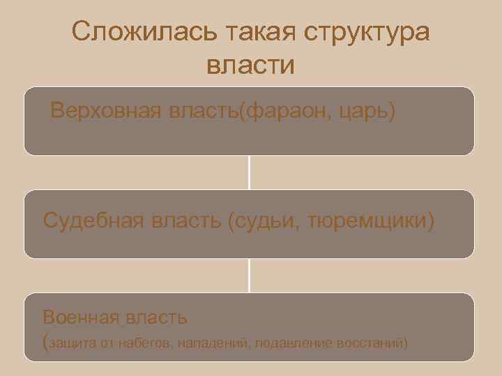 Сложилась такая структура власти Верховная власть(фараон, царь) Судебная власть (судьи, тюремщики) Военная власть (защита