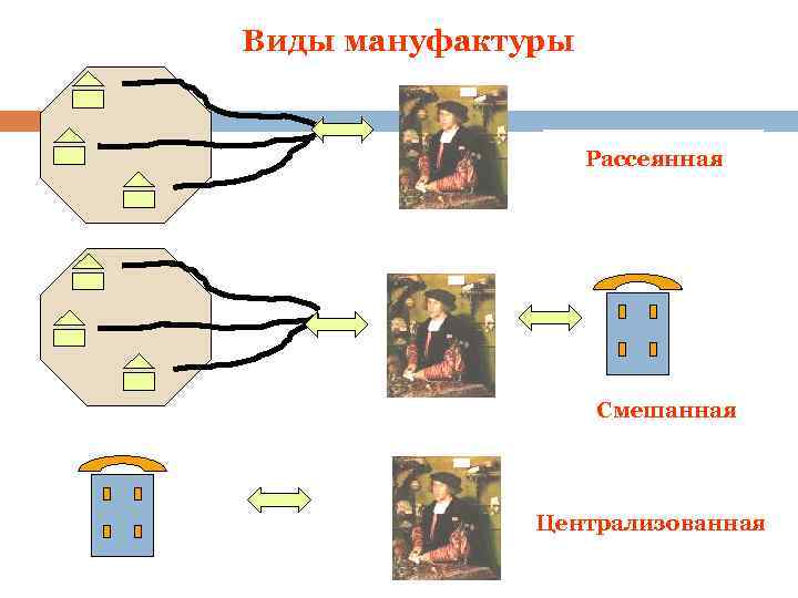 Виды мануфактуры Рассеянная Смешанная Централизованная 