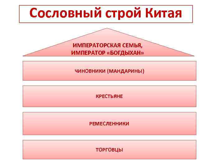 Сословный строй Китая ИМПЕРАТОРСКАЯ СЕМЬЯ, ИМПЕРАТОР «БОГДЫХАН» ЧИНОВНИКИ (МАНДАРИНЫ) КРЕСТЬЯНЕ РЕМЕСЛЕННИКИ ТОРГОВЦЫ 