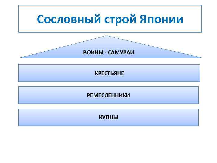 Сословный строй Японии ВОИНЫ - САМУРАИ КРЕСТЬЯНЕ РЕМЕСЛЕННИКИ КУПЦЫ 