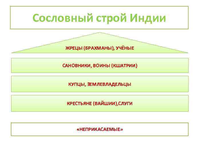 Сословный строй Индии ЖРЕЦЫ (БРАХМАНЫ), УЧЁНЫЕ САНОВНИКИ, ВОИНЫ (КШАТРИИ) КУПЦЫ, ЗЕМЛЕВЛАДЕЛЬЦЫ КРЕСТЬЯНЕ (ВАЙШИИ), СЛУГИ