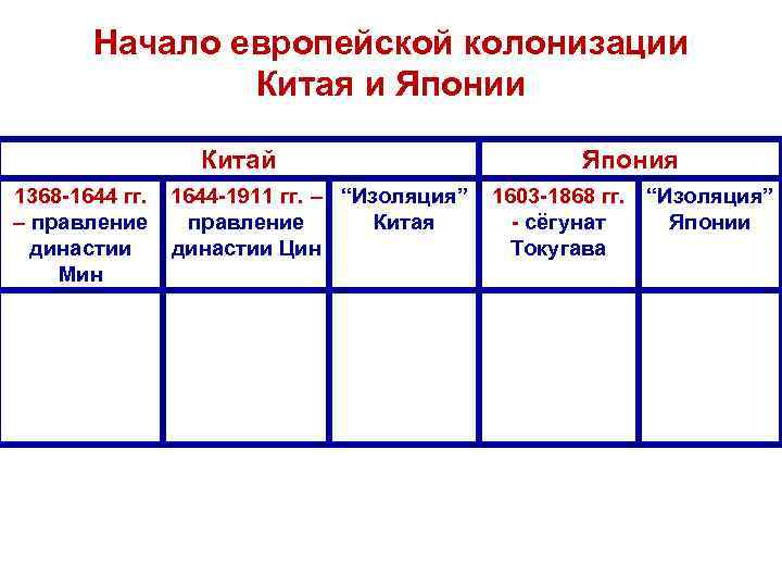 Индия китай и япония начало европейской колонизации презентация 7 класс