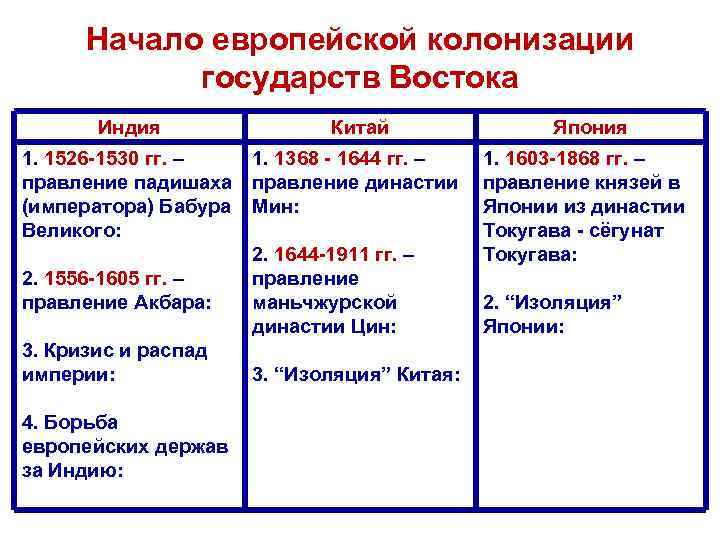 Презентация традиционные общества востока начало европейской колонизации