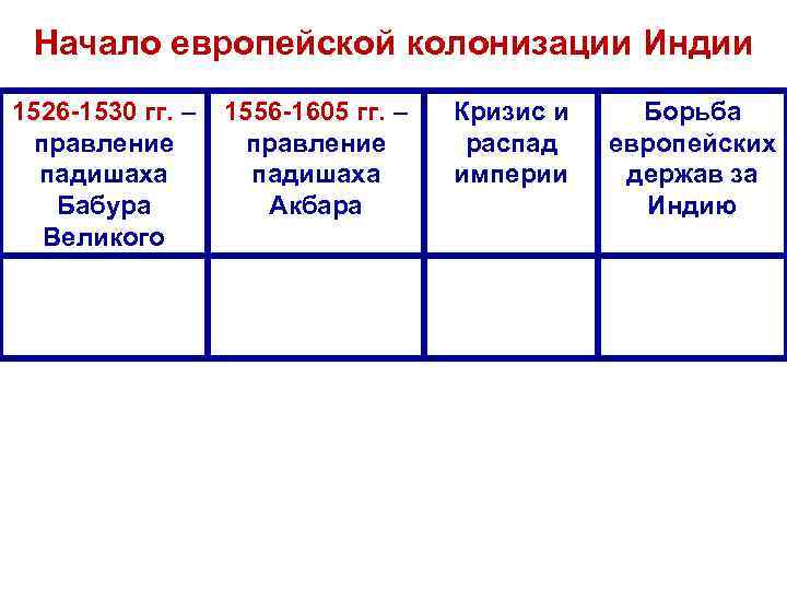 Государства востока начало европейской колонизации презентация 7 класс