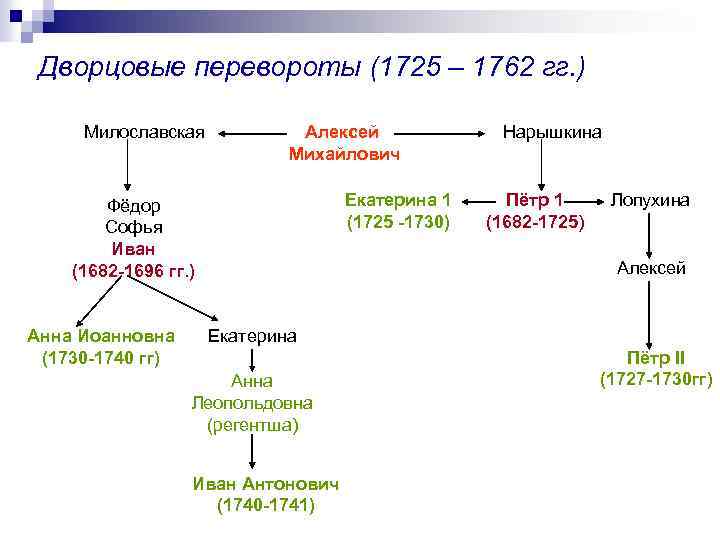 Дворцовые перевороты (1725 – 1762 гг. ) Милославская Алексей Михайлович Екатерина 1 (1725 -1730)
