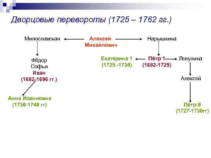 Дворцовые перевороты (1725 – 1762 гг. ) Милославская Фёдор Софья Иван (1682 -1696 гг.