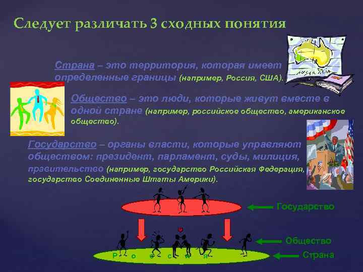 Следует различать 3 сходных понятия Страна – это территория, которая имеет определенные границы (например,