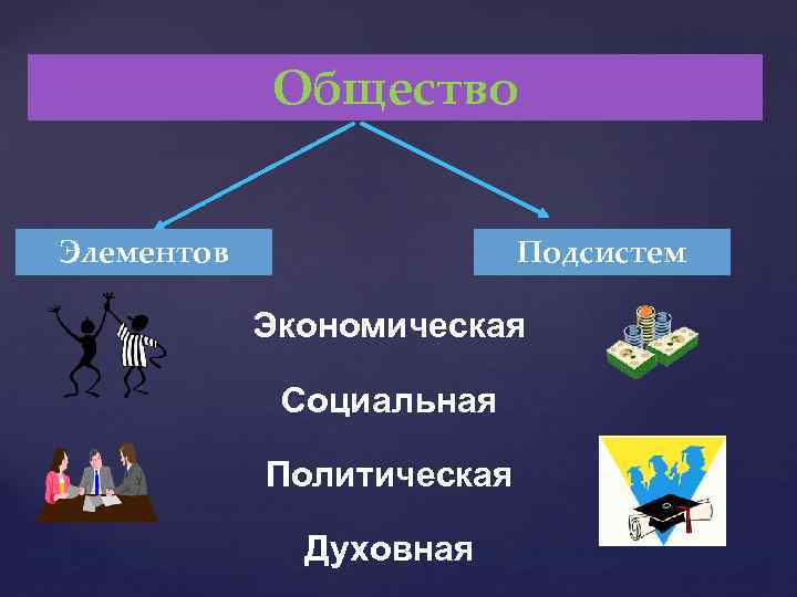 Общество Элементов Подсистем Экономическая Социальная Политическая Духовная 