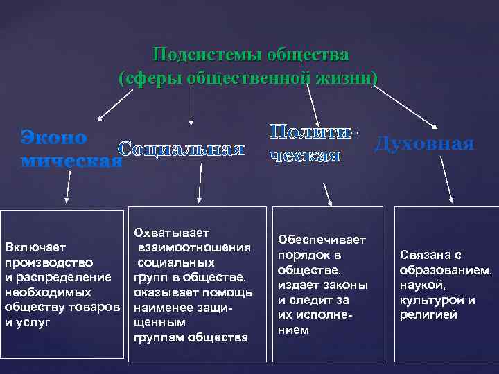 Понятие сфера общественной жизни. Подсистемы общества. Основные подсистемы общества. Охарактеризуйте сферы общественной жизни подсистемы общества. Подсистемы общества таблица.