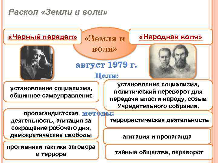 Раскол организации земля и воля. Народники («земля и Воля», «черный передел», «народная Воля») Воля»). Революционное народничество черный передел. Земля и Воля раскол земли и воли черный передел. Земля и Воля народная Воля черный передел.