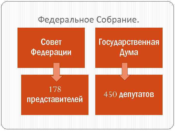  Федеральное Собрание. Совет Федерации 178 представителей Государственная Дума 450 депутатов 