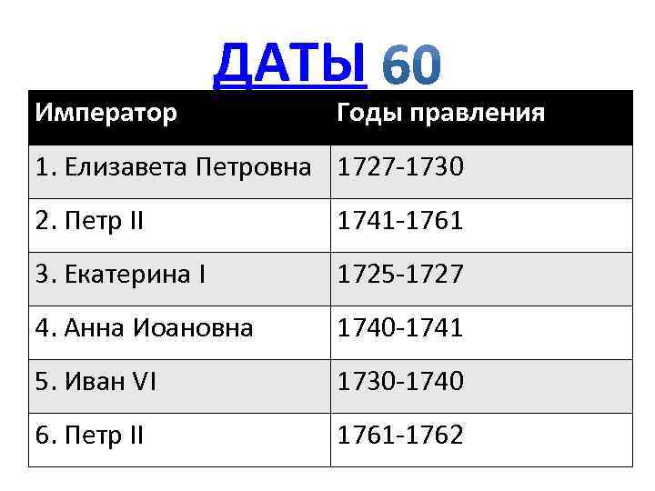 Император ДАТЫ Годы правления 1. Елизавета Петровна 1727 -1730 2. Петр II 1741 -1761