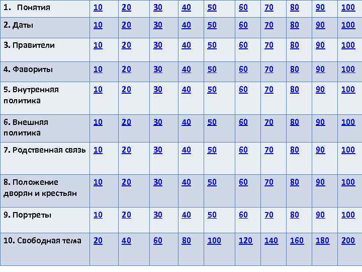 1. Понятия 10 20 30 40 50 60 70 80 90 100 2. Даты