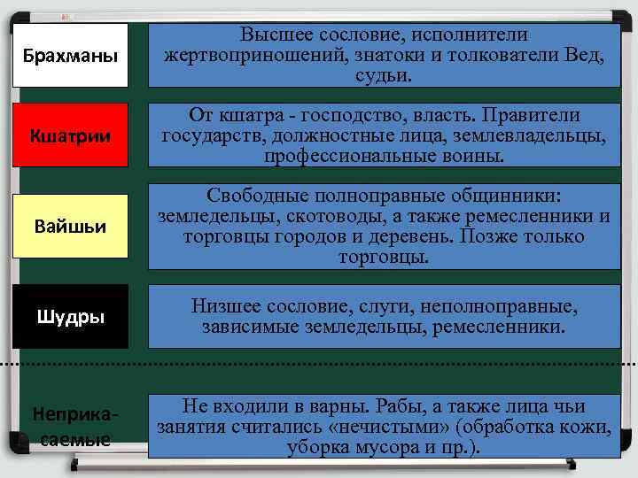  Высшее сословие, исполнители Брахманы жертвоприношений, знатоки и толкователи Вед, судьи. От кшатра -