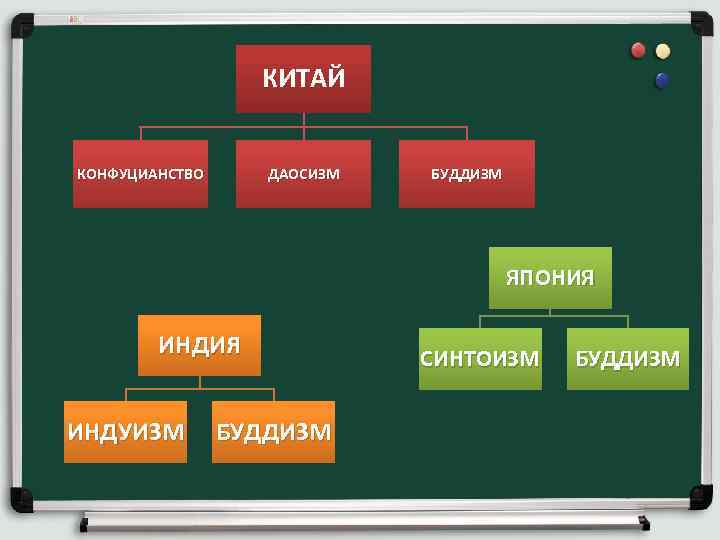  КИТАЙ КОНФУЦИАНСТВО ДАОСИЗМ БУДДИЗМ ЯПОНИЯ ИНДИЯ СИНТОИЗМ БУДДИЗМ ИНДУИЗМ БУДДИЗМ 