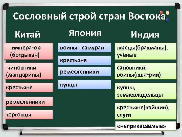  Сословный строй стран Востока Китай Япония Индия император воины - самураи жрецы(брахманы), (богдыхан)