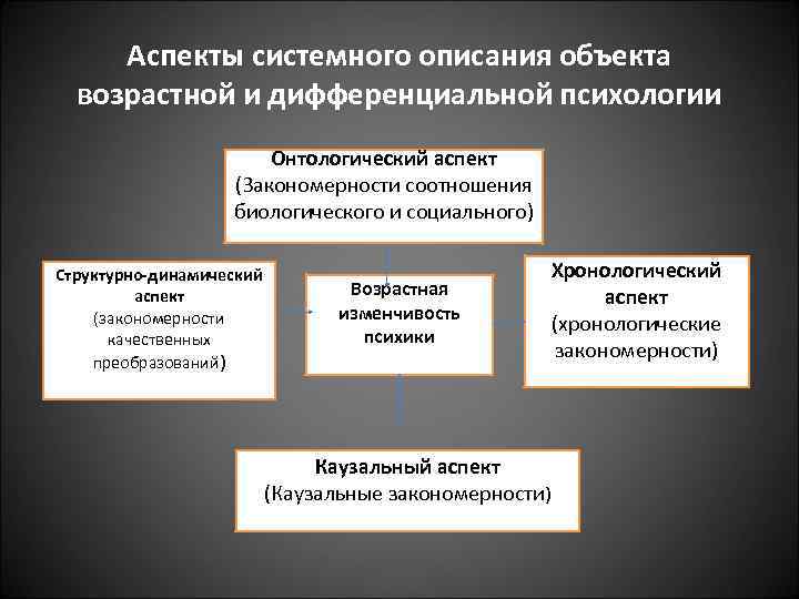 Аспекты системного описания объекта возрастной и дифференциальной психологии Онтологический аспект (Закономерности соотношения биологического и