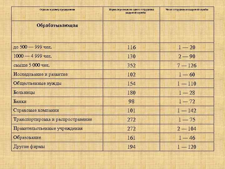 Отрасль и размер предприятия Норма персонала на одного сотрудника кадровой службы Число сотрудников кадровой