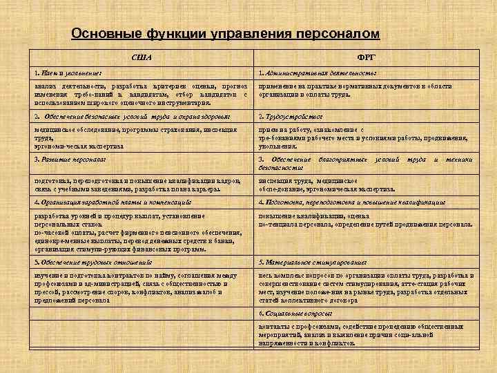 Основные функции управления персоналом США ФРГ 1. Наем и увольнение: 1. Административная деятельность: анализ