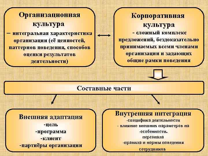 Комплекс предложений. Влияния культуры на организационную деятельность. Организационная культура оказывает влияние на. Внутренняя культура организации. Цель организационной культуры.