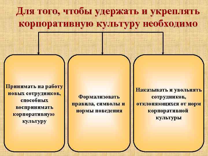 Для того, чтобы удержать и укреплять корпоративную культуру необходимо Принимать на работу новых сотрудников,