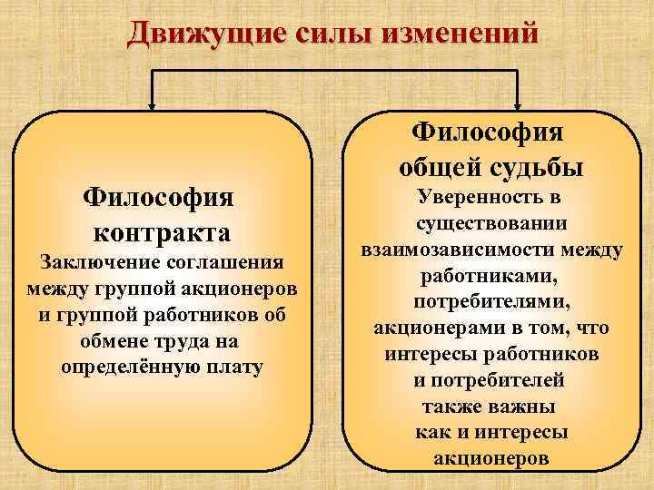 Движущие силы изменений Философия контракта Заключение соглашения между группой акционеров и группой работников об