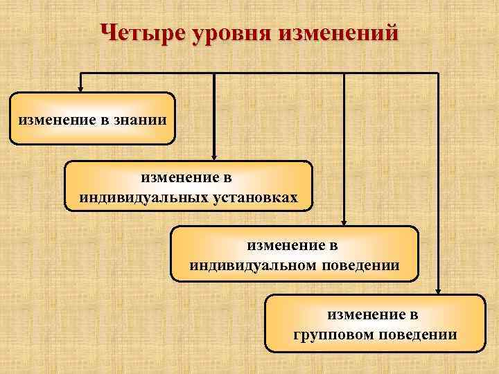 Четыре уровня изменений изменение в знании изменение в индивидуальных установках изменение в индивидуальном поведении