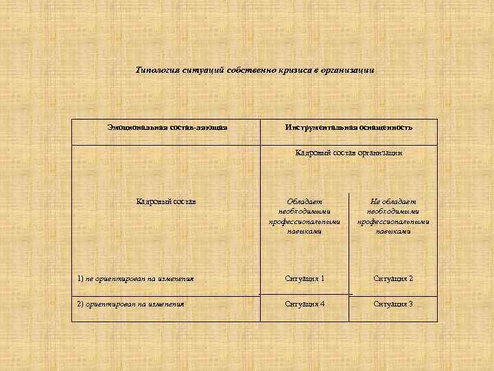 Типология ситуаций собственно кризиса в организации Эмоциональная состав ляющая Инструментальная оснащенность Кадровый состав организации